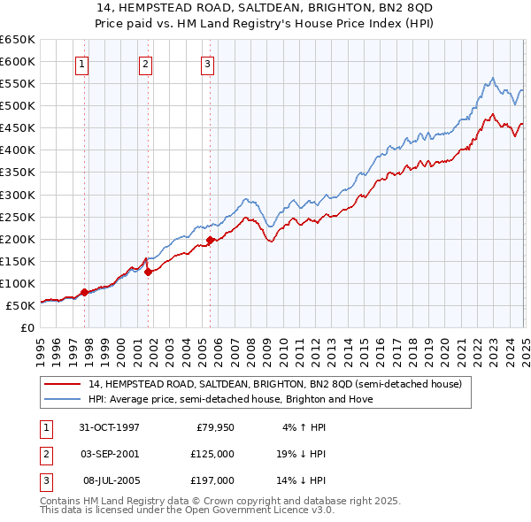 14, HEMPSTEAD ROAD, SALTDEAN, BRIGHTON, BN2 8QD: Price paid vs HM Land Registry's House Price Index