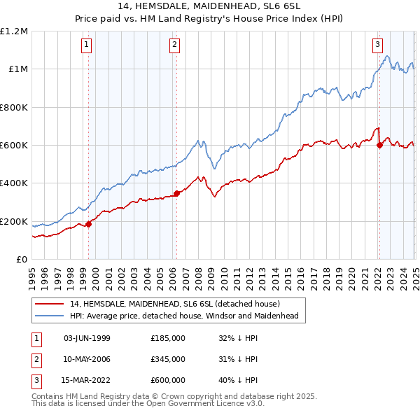 14, HEMSDALE, MAIDENHEAD, SL6 6SL: Price paid vs HM Land Registry's House Price Index