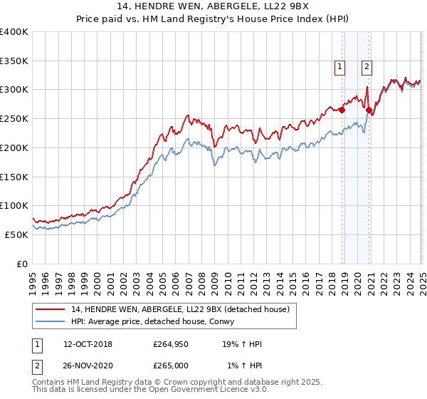 14, HENDRE WEN, ABERGELE, LL22 9BX: Price paid vs HM Land Registry's House Price Index