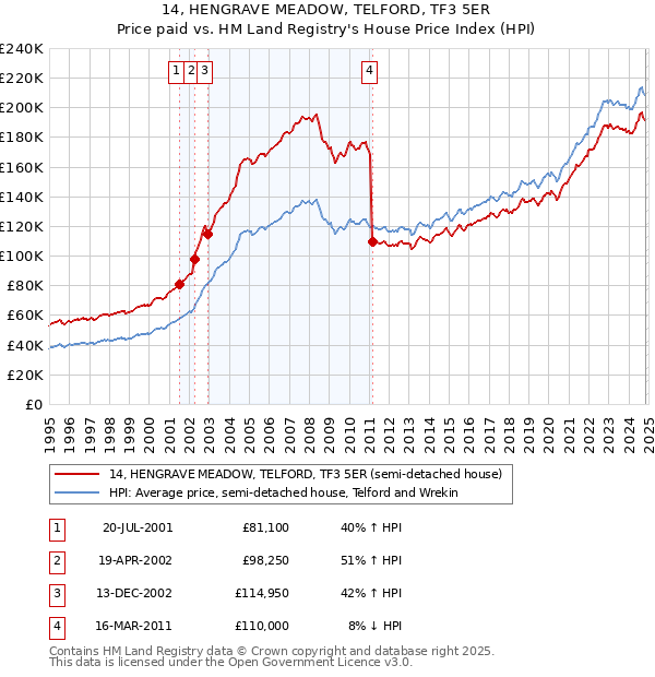 14, HENGRAVE MEADOW, TELFORD, TF3 5ER: Price paid vs HM Land Registry's House Price Index