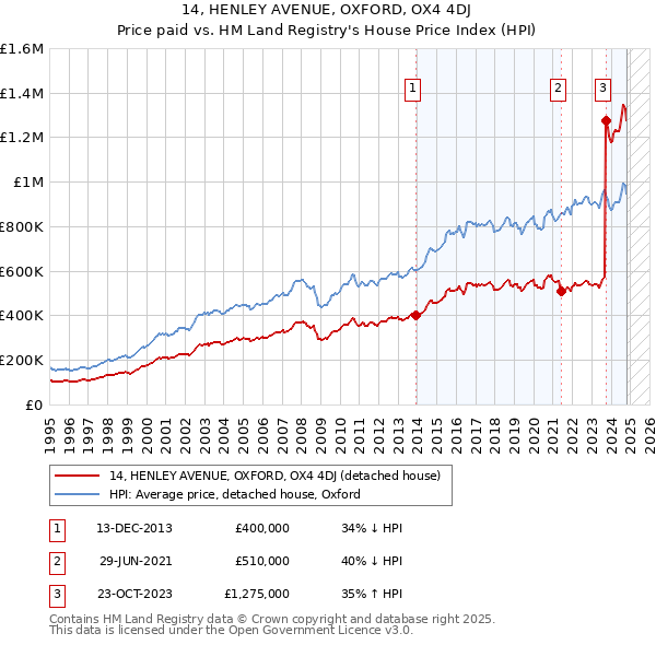 14, HENLEY AVENUE, OXFORD, OX4 4DJ: Price paid vs HM Land Registry's House Price Index