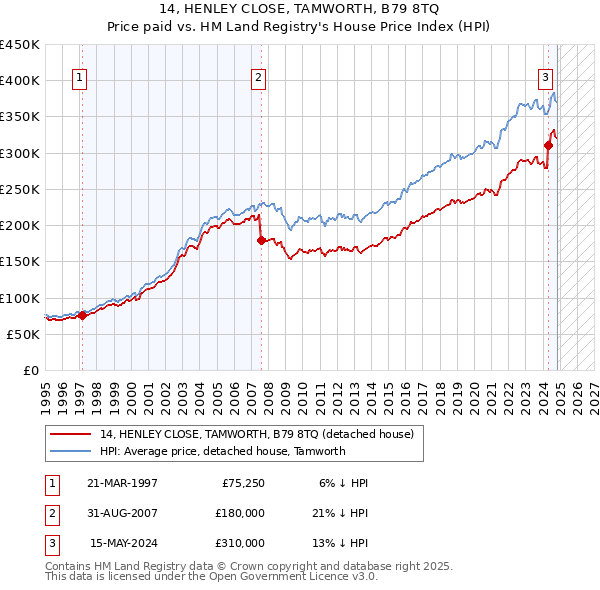 14, HENLEY CLOSE, TAMWORTH, B79 8TQ: Price paid vs HM Land Registry's House Price Index