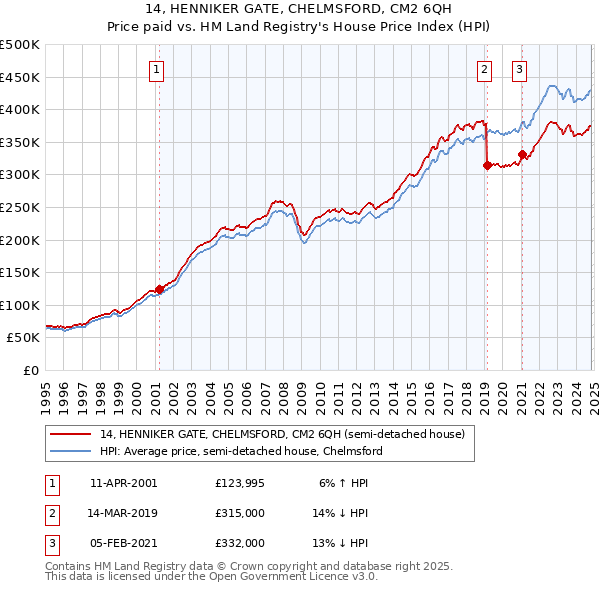 14, HENNIKER GATE, CHELMSFORD, CM2 6QH: Price paid vs HM Land Registry's House Price Index