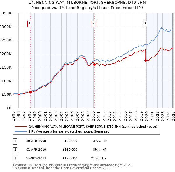 14, HENNING WAY, MILBORNE PORT, SHERBORNE, DT9 5HN: Price paid vs HM Land Registry's House Price Index