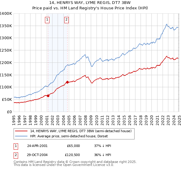 14, HENRYS WAY, LYME REGIS, DT7 3BW: Price paid vs HM Land Registry's House Price Index