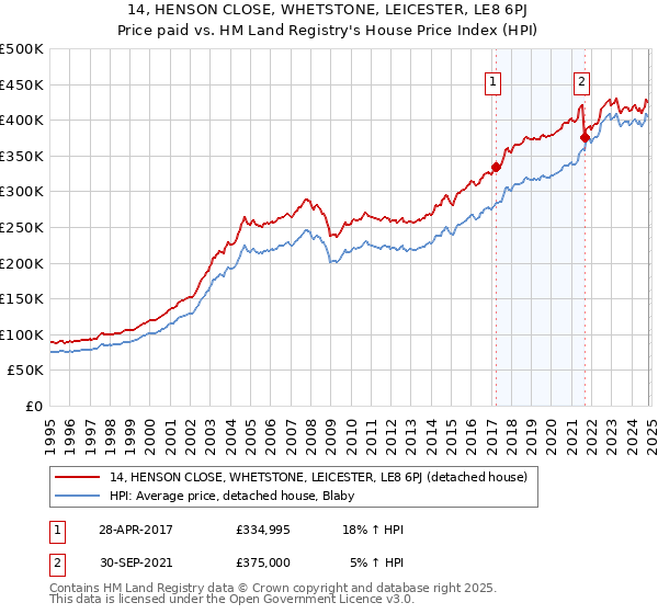 14, HENSON CLOSE, WHETSTONE, LEICESTER, LE8 6PJ: Price paid vs HM Land Registry's House Price Index