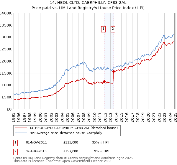 14, HEOL CLYD, CAERPHILLY, CF83 2AL: Price paid vs HM Land Registry's House Price Index