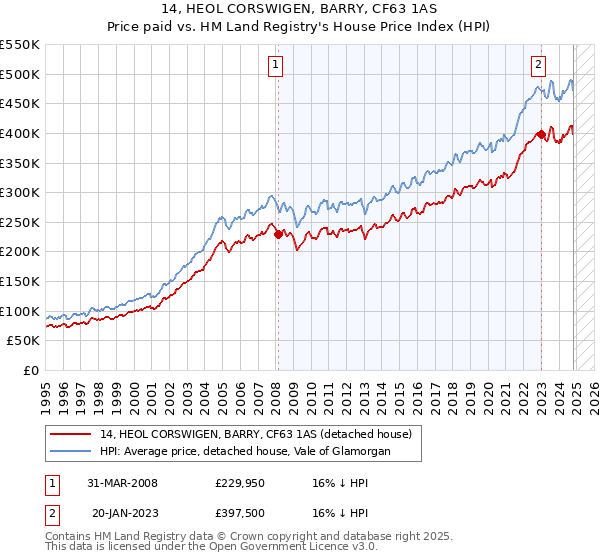 14, HEOL CORSWIGEN, BARRY, CF63 1AS: Price paid vs HM Land Registry's House Price Index