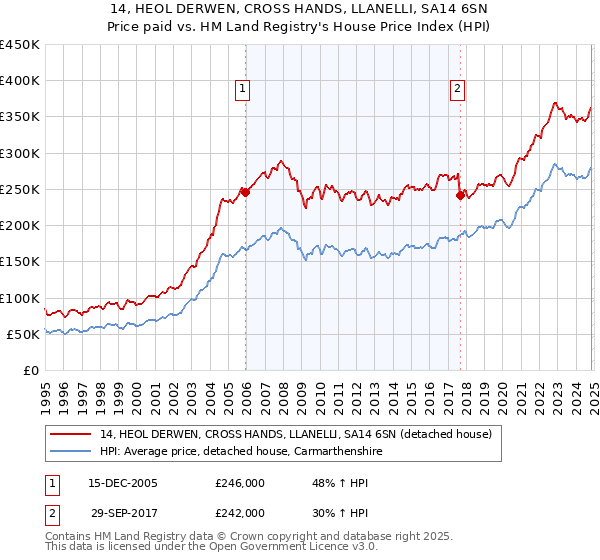 14, HEOL DERWEN, CROSS HANDS, LLANELLI, SA14 6SN: Price paid vs HM Land Registry's House Price Index