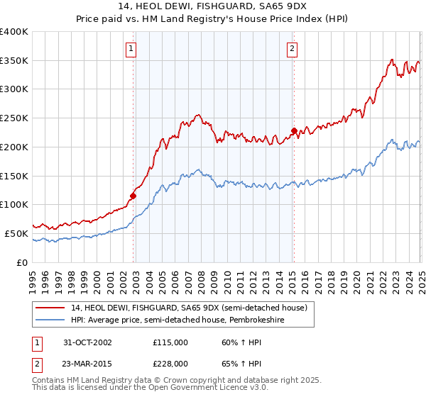 14, HEOL DEWI, FISHGUARD, SA65 9DX: Price paid vs HM Land Registry's House Price Index