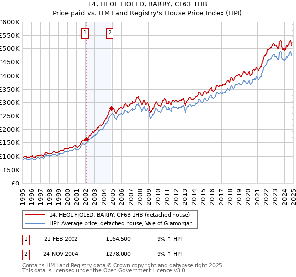 14, HEOL FIOLED, BARRY, CF63 1HB: Price paid vs HM Land Registry's House Price Index