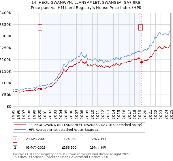 14, HEOL GWANWYN, LLANSAMLET, SWANSEA, SA7 9RB: Price paid vs HM Land Registry's House Price Index