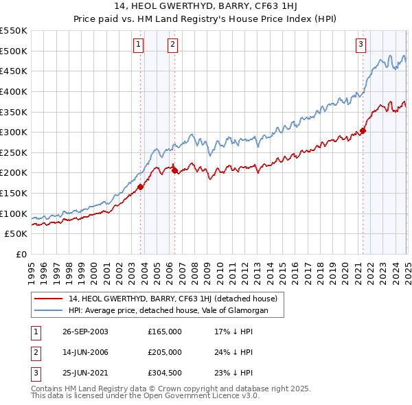 14, HEOL GWERTHYD, BARRY, CF63 1HJ: Price paid vs HM Land Registry's House Price Index