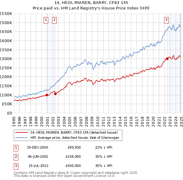 14, HEOL MIAREN, BARRY, CF63 1FA: Price paid vs HM Land Registry's House Price Index