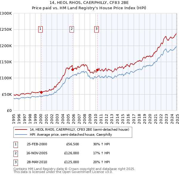 14, HEOL RHOS, CAERPHILLY, CF83 2BE: Price paid vs HM Land Registry's House Price Index