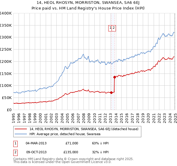 14, HEOL RHOSYN, MORRISTON, SWANSEA, SA6 6EJ: Price paid vs HM Land Registry's House Price Index