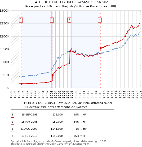 14, HEOL Y CAE, CLYDACH, SWANSEA, SA6 5DA: Price paid vs HM Land Registry's House Price Index