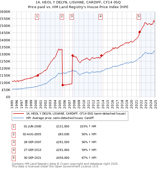 14, HEOL Y DELYN, LISVANE, CARDIFF, CF14 0SQ: Price paid vs HM Land Registry's House Price Index