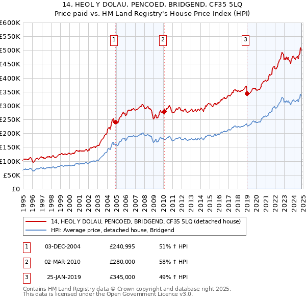 14, HEOL Y DOLAU, PENCOED, BRIDGEND, CF35 5LQ: Price paid vs HM Land Registry's House Price Index