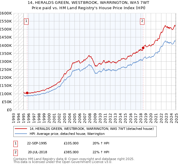 14, HERALDS GREEN, WESTBROOK, WARRINGTON, WA5 7WT: Price paid vs HM Land Registry's House Price Index