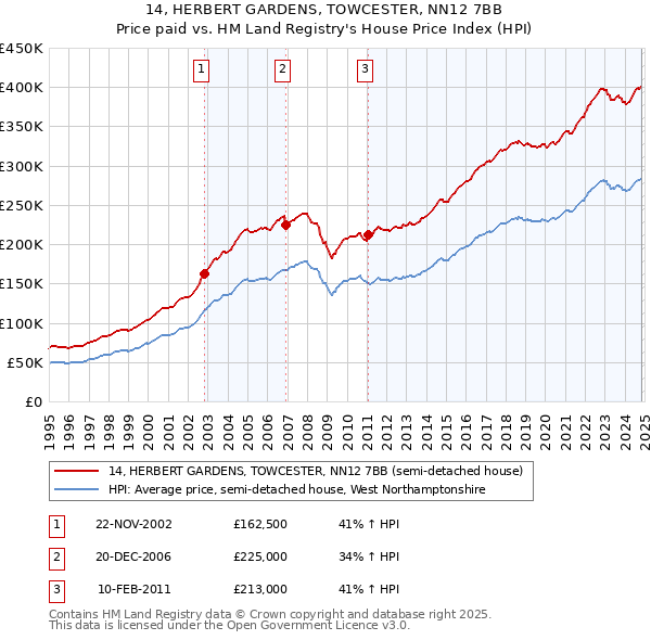 14, HERBERT GARDENS, TOWCESTER, NN12 7BB: Price paid vs HM Land Registry's House Price Index