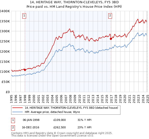 14, HERITAGE WAY, THORNTON-CLEVELEYS, FY5 3BD: Price paid vs HM Land Registry's House Price Index