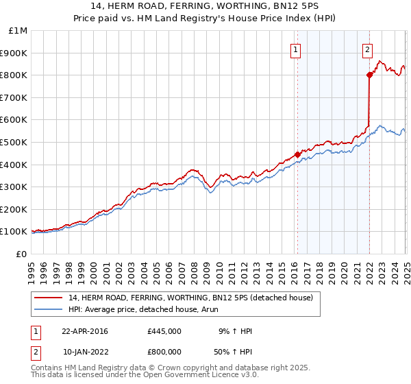 14, HERM ROAD, FERRING, WORTHING, BN12 5PS: Price paid vs HM Land Registry's House Price Index