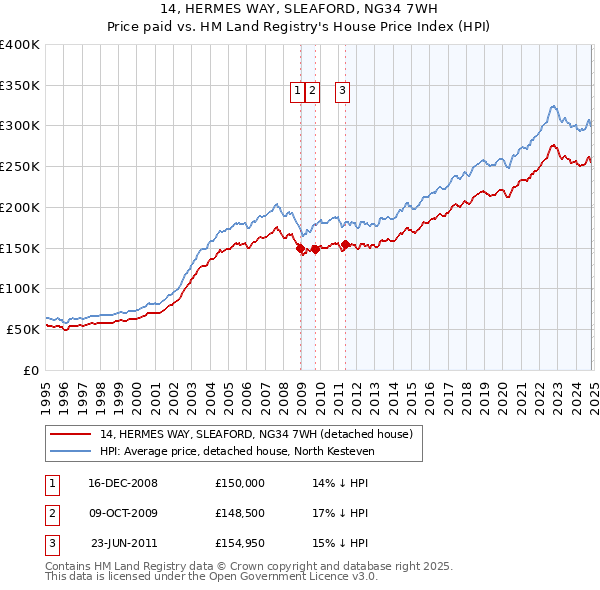 14, HERMES WAY, SLEAFORD, NG34 7WH: Price paid vs HM Land Registry's House Price Index