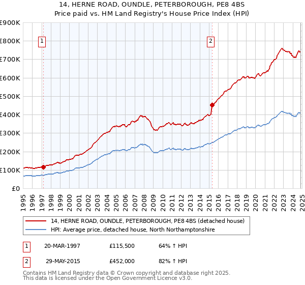 14, HERNE ROAD, OUNDLE, PETERBOROUGH, PE8 4BS: Price paid vs HM Land Registry's House Price Index