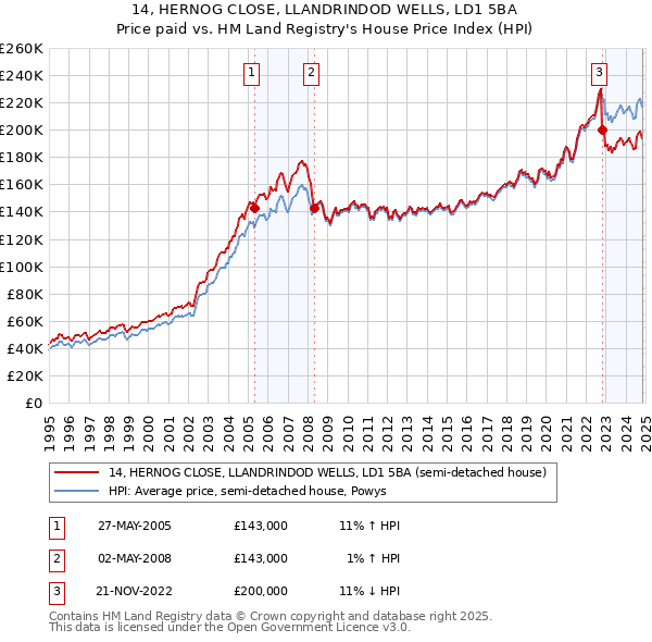 14, HERNOG CLOSE, LLANDRINDOD WELLS, LD1 5BA: Price paid vs HM Land Registry's House Price Index