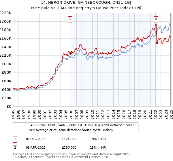 14, HERON DRIVE, GAINSBOROUGH, DN21 1GJ: Price paid vs HM Land Registry's House Price Index