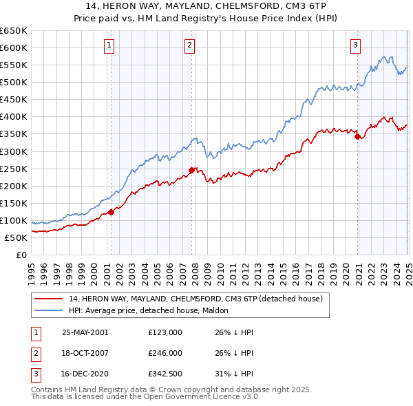 14, HERON WAY, MAYLAND, CHELMSFORD, CM3 6TP: Price paid vs HM Land Registry's House Price Index