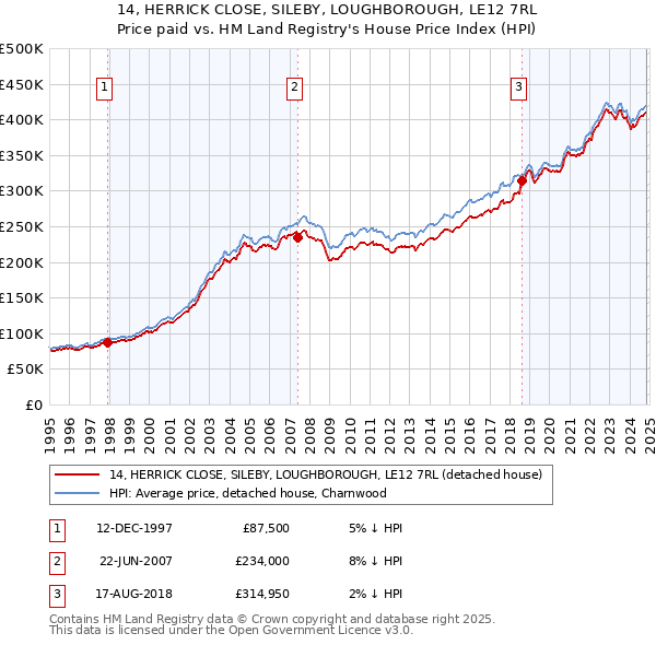 14, HERRICK CLOSE, SILEBY, LOUGHBOROUGH, LE12 7RL: Price paid vs HM Land Registry's House Price Index