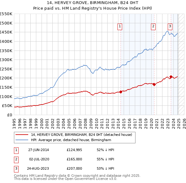 14, HERVEY GROVE, BIRMINGHAM, B24 0HT: Price paid vs HM Land Registry's House Price Index