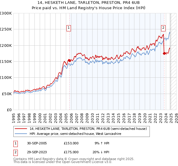 14, HESKETH LANE, TARLETON, PRESTON, PR4 6UB: Price paid vs HM Land Registry's House Price Index