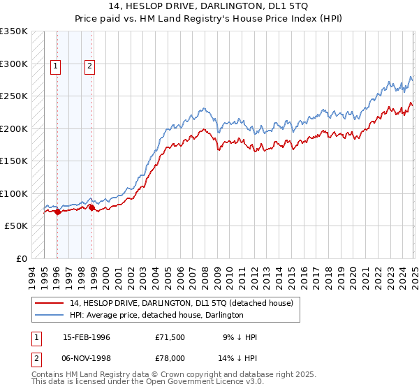 14, HESLOP DRIVE, DARLINGTON, DL1 5TQ: Price paid vs HM Land Registry's House Price Index