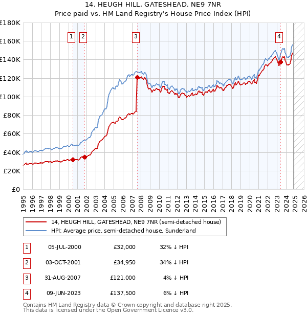 14, HEUGH HILL, GATESHEAD, NE9 7NR: Price paid vs HM Land Registry's House Price Index