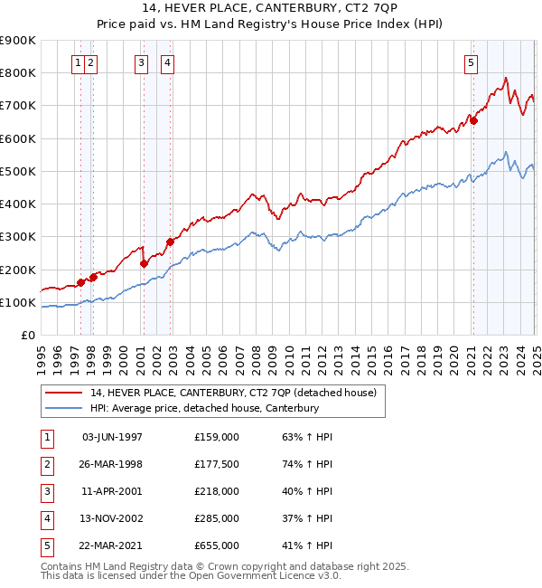 14, HEVER PLACE, CANTERBURY, CT2 7QP: Price paid vs HM Land Registry's House Price Index