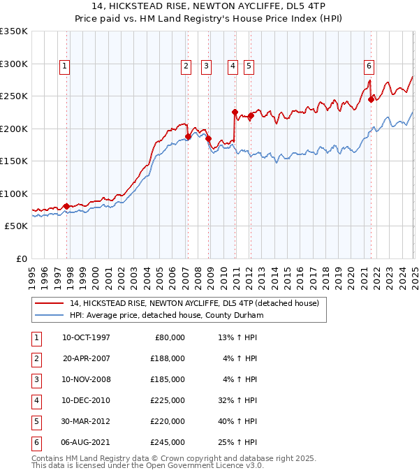 14, HICKSTEAD RISE, NEWTON AYCLIFFE, DL5 4TP: Price paid vs HM Land Registry's House Price Index