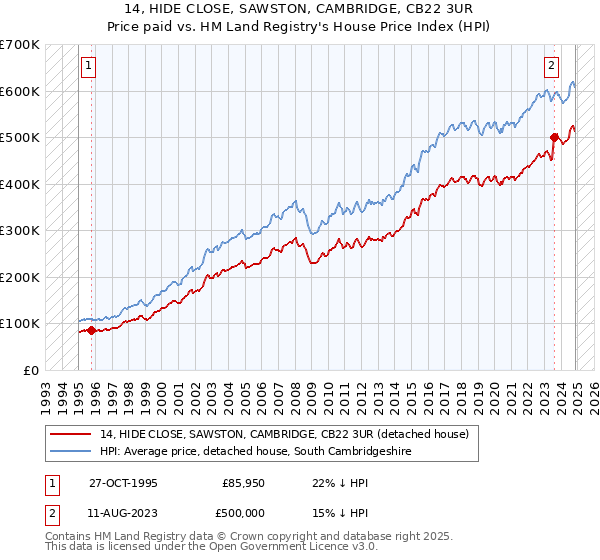 14, HIDE CLOSE, SAWSTON, CAMBRIDGE, CB22 3UR: Price paid vs HM Land Registry's House Price Index