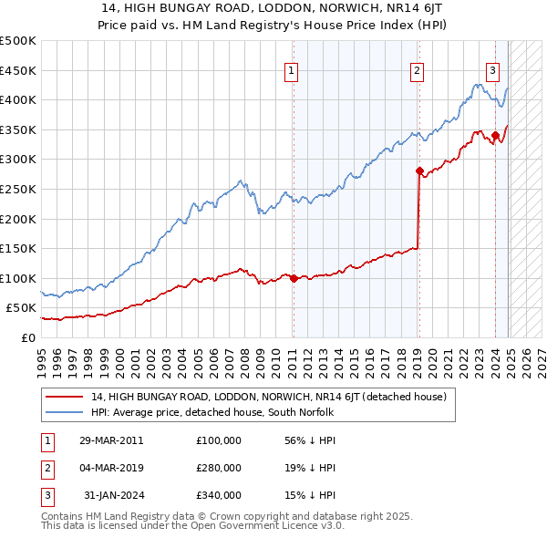 14, HIGH BUNGAY ROAD, LODDON, NORWICH, NR14 6JT: Price paid vs HM Land Registry's House Price Index