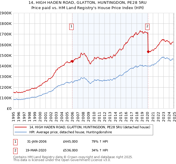 14, HIGH HADEN ROAD, GLATTON, HUNTINGDON, PE28 5RU: Price paid vs HM Land Registry's House Price Index