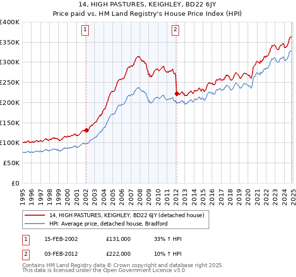 14, HIGH PASTURES, KEIGHLEY, BD22 6JY: Price paid vs HM Land Registry's House Price Index