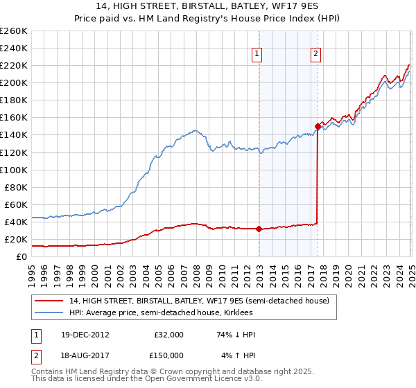 14, HIGH STREET, BIRSTALL, BATLEY, WF17 9ES: Price paid vs HM Land Registry's House Price Index