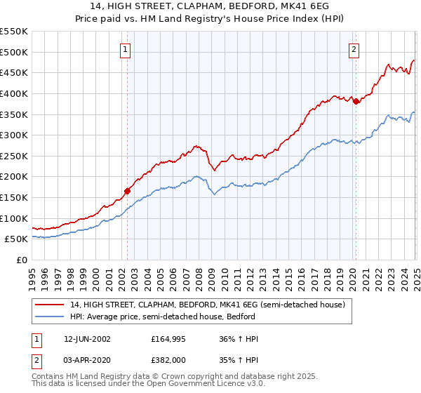 14, HIGH STREET, CLAPHAM, BEDFORD, MK41 6EG: Price paid vs HM Land Registry's House Price Index