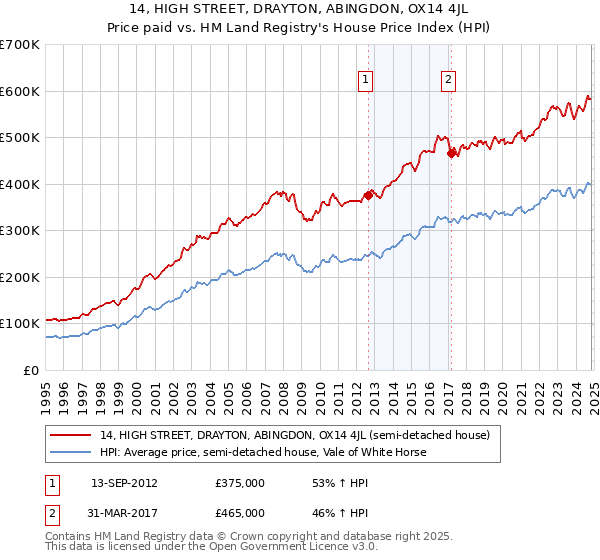 14, HIGH STREET, DRAYTON, ABINGDON, OX14 4JL: Price paid vs HM Land Registry's House Price Index