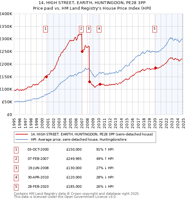 14, HIGH STREET, EARITH, HUNTINGDON, PE28 3PP: Price paid vs HM Land Registry's House Price Index