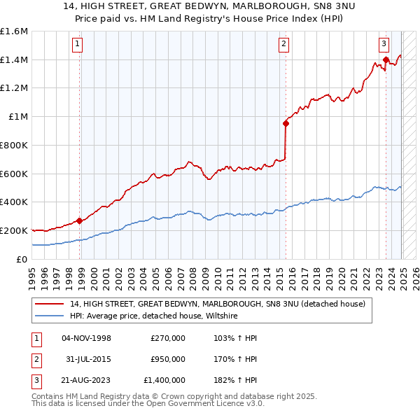 14, HIGH STREET, GREAT BEDWYN, MARLBOROUGH, SN8 3NU: Price paid vs HM Land Registry's House Price Index