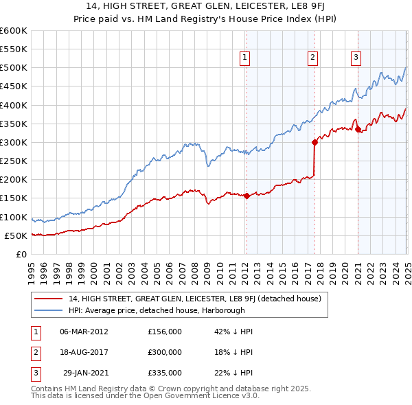 14, HIGH STREET, GREAT GLEN, LEICESTER, LE8 9FJ: Price paid vs HM Land Registry's House Price Index