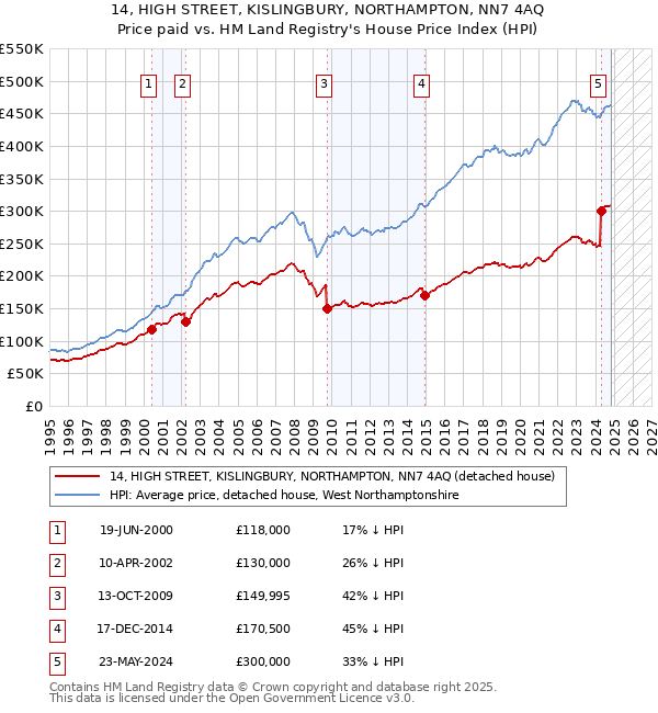 14, HIGH STREET, KISLINGBURY, NORTHAMPTON, NN7 4AQ: Price paid vs HM Land Registry's House Price Index